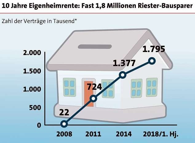 Stetiges Wachstum: immer mehr vertrauen auf Wohn-Riester Grafiken: UBS 2018 Stetiges Wachstum: immer mehr vertrauen auf Wohn-Riester Grafiken: UBS 2018