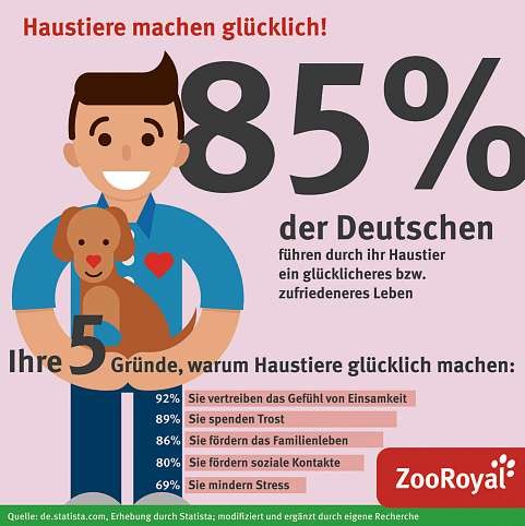 85 Prozent der Deutschen führen durch Haustiere ein zufriedeneres Leben Image 1 85 Prozent der Deutschen führen durch Haustiere ein zufriedeneres Leben Image 1
