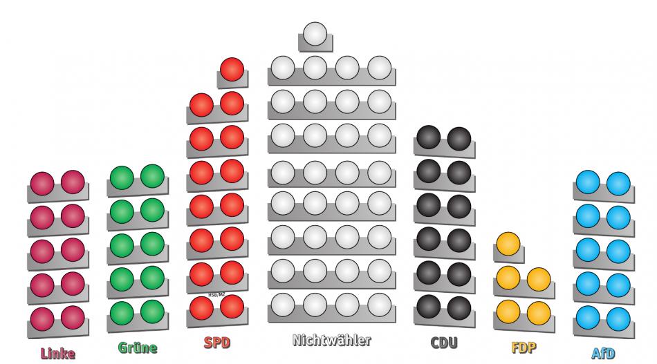 Die Stadt geht stets dem Land voran: In Berlin, Deutschlands Zukunftslabor, vertreten die beiden einstigen Volksparteien CDU und SPD seit der Abgeordnetenhauswahl vom 18. September 2016 noch 27 Prozent der Wahlberechtigten, die vier kleineren Parlamentsparteien repräsentieren 35 Prozent der Wahlberechtigten. Eine Mittelgruppe von 33 Prozent der Wahlberechtigten hat keine ständige Vertretung: die Nichtwähler.
