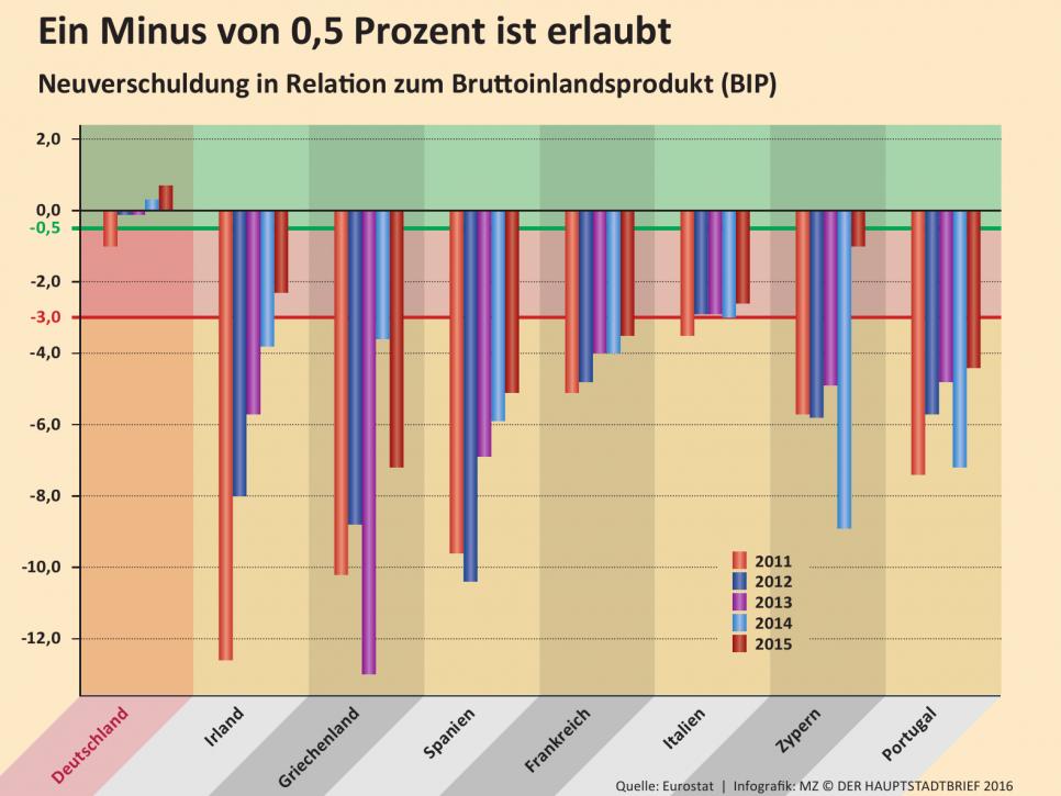 Laut Fiskalpakt soll im Konjunkturdurchschnitt der Staatshaushalt ausgeglichen sein, wobei ein Defizit von 0,5 Prozent (grüne Linie) als Erfüllung gilt. Ist die Konjunktur schlecht, darf das Defizit bis an die 3-Prozent-Grenze (rote Line) gehen. Bei guter Konjunktur sollen dafür Überschüsse verzeichnet werden. Das gelang nur Deutschland 2014 und 2015.