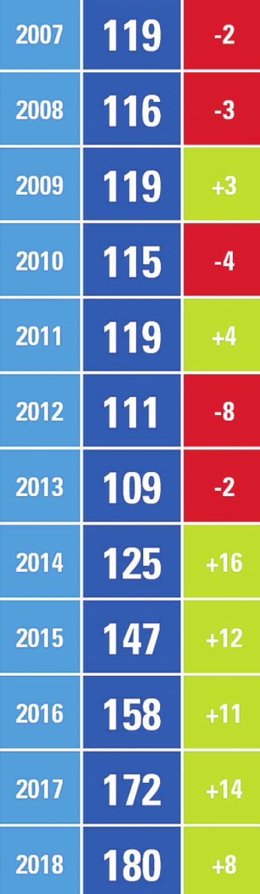 Mitgliederzahl seit 2013 fast verdoppelt Image 1 Mitgliederzahl seit 2013 fast verdoppelt Image 1