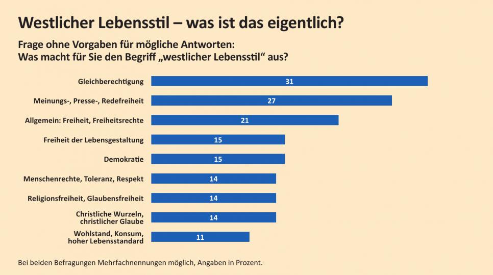 Ob mit eigenen Worten oder in der Zustimmung zu einer vorgegebenen Liste mit möglichen Antworten: Gleichberechtigung und Meinungsfreiheit rangieren ganz oben, sie werden als Säulen des westlichen Lebensstils angesehen. Interessant jedoch ist, dass sich ein deutlich höherer Prozentsatz der Befragten zu diesen Werten bekennt, wenn sie ihnen als bereits formulierte Begriffe vorgelegt werden (oben), als wenn sie um die Nennung eigener gebeten werden (unten).