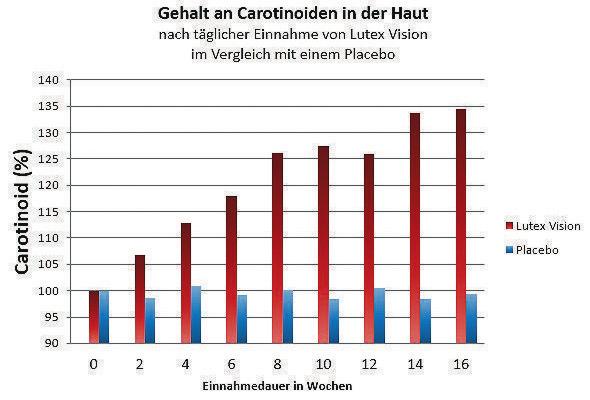 Die Grafik zeigt, wie sich der Anteil an Carotinoiden in der Haut bei der Einnahme von Lutein steigert. Zum Vergleich sind die Werte bei der Einnahme eines Placebos aufgeführt Die Grafik zeigt, wie sich der Anteil an Carotinoiden in der Haut bei der Einnahme von Lutein steigert. Zum Vergleich sind die Werte bei der Einnahme eines Placebos aufgeführt