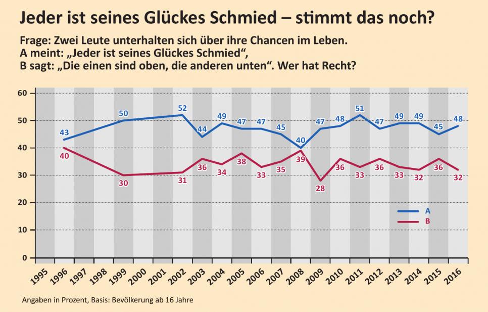 Wer etwas werden will, kann es auch schaffen: 48 Prozent der Befragten sind dieser Meinung – und in dieser Einschätzung sind seit etlichen Jahren keine nennenswerten Schwankungen zu verzeichnen.