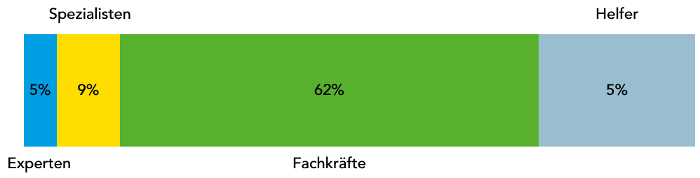 Verteilung der von Automatisierung bedrohten Erwerbstätigen nach ihrer Qualifizierung, Quelle: Institut für Arbeitsmarkt- und Berufsforschung 2015, Bundesagentur für Arbeit 2016, BCG bis 2017 Verteilung der von Automatisierung bedrohten Erwerbstätigen nach ihrer Qualifizierung, Quelle: Institut für Arbeitsmarkt- und Berufsforschung 2015, Bundesagentur für Arbeit 2016, BCG bis 2017