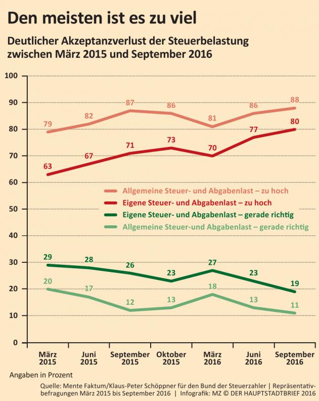 Eine wachsende Mehrheit in Deutschland hält die allgemeine Steuer- und Abgabenlast für zu hoch. Auch die persönliche Belastung wird überwiegend als zu hoch eingeschätzt. Parallel dazu nimmt der Anteil jener Befragten ab, die sowohl die allgemeine wie die eigene Belastung als angemessen empfinden.