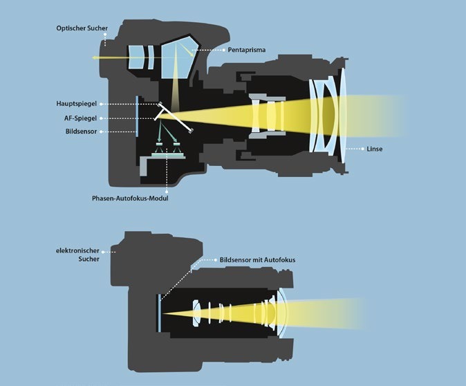 Spiegellose Systemkameras kommen mit weniger Mechanik aus als Spiegelreflexkameras. Infografik: Illuteam43 für fotoMAGAZIN Spiegellose Systemkameras kommen mit weniger Mechanik aus als Spiegelreflexkameras. Infografik: Illuteam43 für fotoMAGAZIN