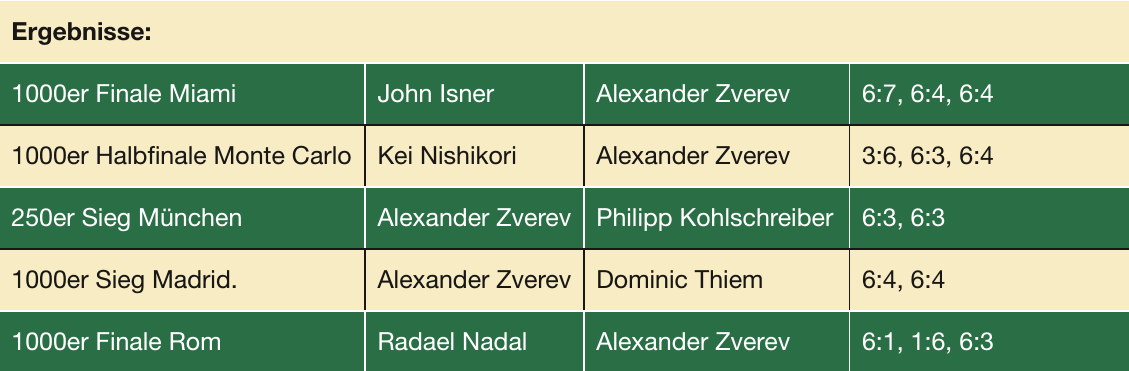 Miami, Monte Carlo, München, Madrid und Rom: Hamburger Alexander Zverev zeigt Stärke Image 5 Miami, Monte Carlo, München, Madrid und Rom: Hamburger Alexander Zverev zeigt Stärke Image 5