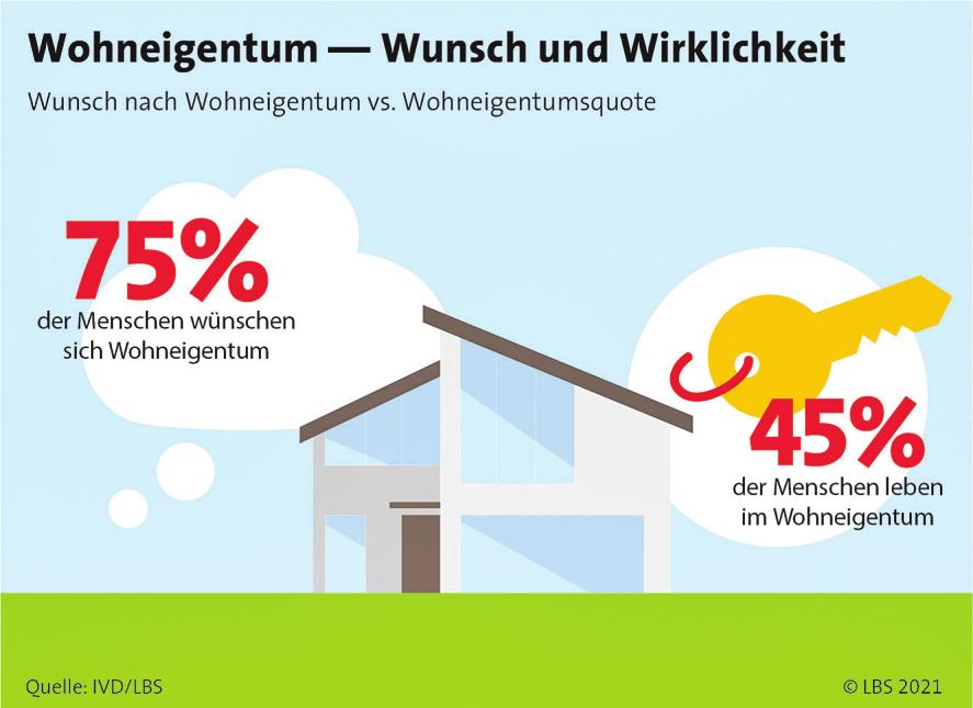 Begehrtes Eigentum: Wer seinen Wohnwunsch in die Tat umsetzen möchte, braucht auch eine gute Beratung Begehrtes Eigentum: Wer seinen Wohnwunsch in die Tat umsetzen möchte, braucht auch eine gute Beratung