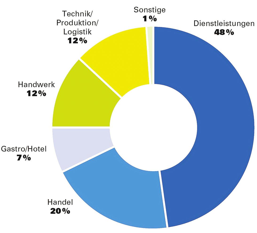 GEMEINSCHAFT Die klar größte Berufsgruppe im heutigen WSB stellen die Dienstleister, zu denen neben Banken und Versicherungen auch Rechtsanwälte, Werbebüros und Makler gehören. Auf Platz zwei folgt der Handel, hier vor allem der Einzelhandel des Sachsentors. FOTO: REICHS GEMEINSCHAFT Die klar größte Berufsgruppe im heutigen WSB stellen die Dienstleister, zu denen neben Banken und Versicherungen auch Rechtsanwälte, Werbebüros und Makler gehören. Auf Platz zwei folgt der Handel, hier vor allem der Einzelhandel des Sachsentors. FOTO: REICHS