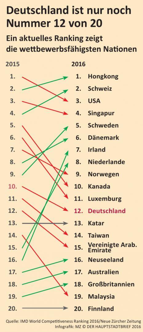 Basierend auf Wirtschaftsdaten und einer Umfrage unter Wirtschaftsführern erstellt das International Institute for Management Development (IMD) in Lausanne, Schweiz, jährlich eine Studie zur internationalen Entwicklung der Wettbewerbsfähigkeit. Die Bewertung setzt sich aus den Daten in vier Bereichen zusammen: volkswirtschaftliche Leistung, politische Effizienz, wirtschaftliche Effizienz und Infrastruktur. Deutschland ist seit 2015 um zwei Punkte abgerutscht.