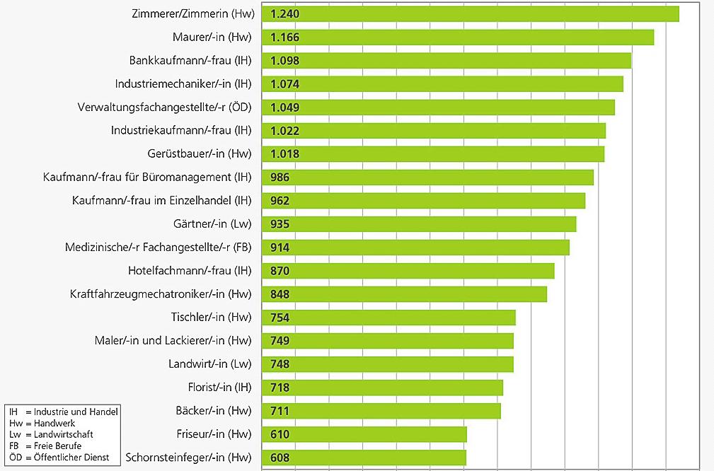 Azubi-Gehälter in 20 ausgewählten Berufen (durchschnittliche monatliche Beträge in Euro). Foto: BIBB Azubi-Gehälter in 20 ausgewählten Berufen (durchschnittliche monatliche Beträge in Euro). Foto: BIBB