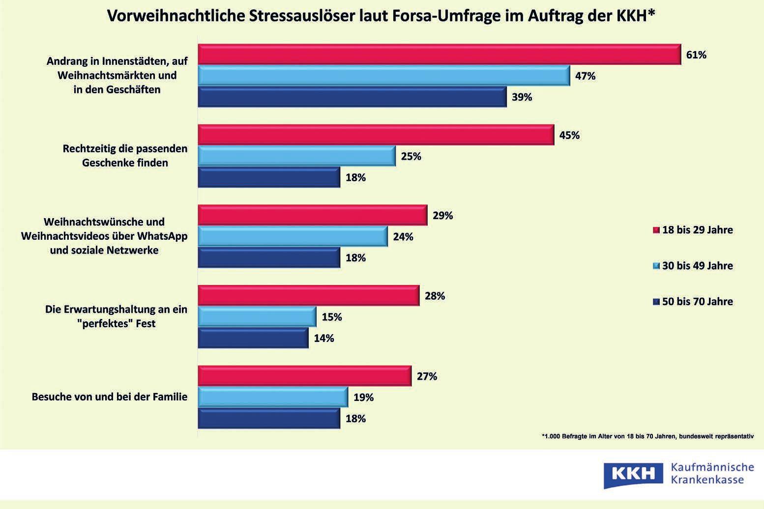 Grafik Weihnachtliche Stressfaktoren nach Alter Grafik: KKH Grafik Weihnachtliche Stressfaktoren nach Alter Grafik: KKH