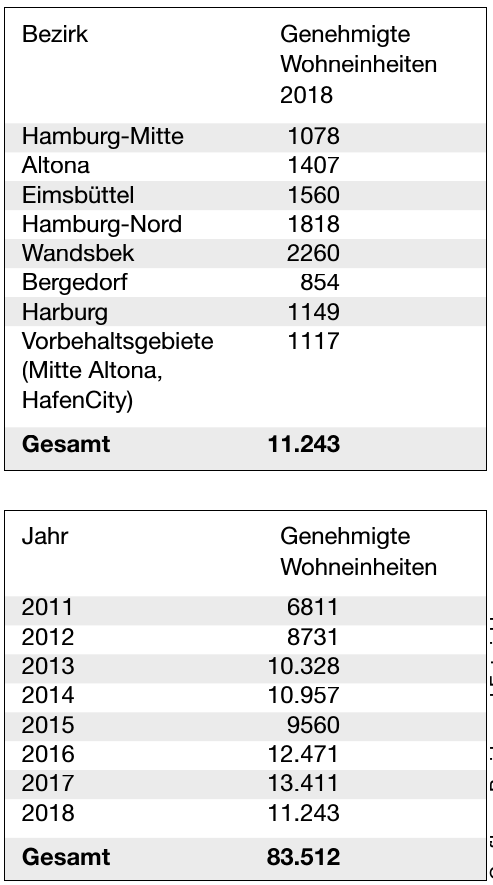 Grafiken: Bezirke und Entwicklung Grafiken: Bezirke und Entwicklung
