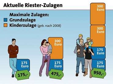Vorteil: Pro Kind, das nach 2008 geboren ist, gibt es eine Zulage von bis zu 300 euro Vorteil: Pro Kind, das nach 2008 geboren ist, gibt es eine Zulage von bis zu 300 euro