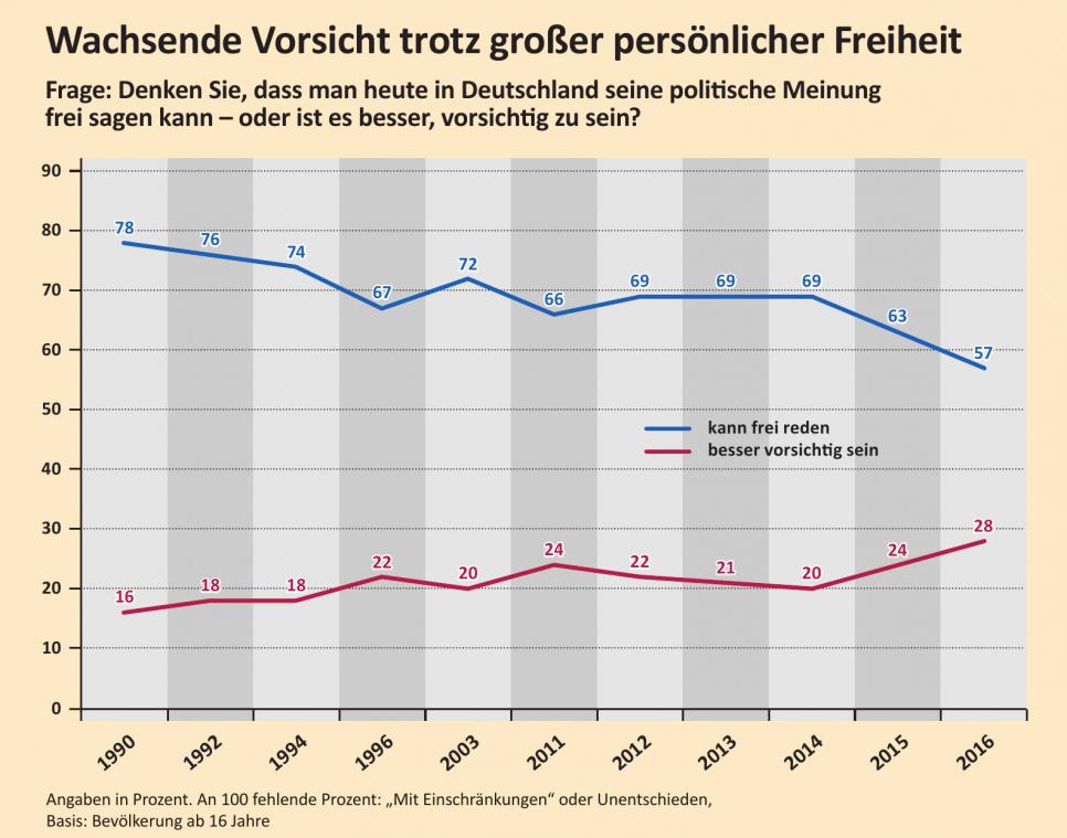 Der Anteil der Befragten, die sagen, man könne in Deutschland seine politische Meinung frei äußern, ist auf dem niedrigsten Stand seit 1990: ein beunruhigender, sich bereits seit Jahren fortsetzender Trend – bei dem zudem bemerkenswert ist, dass er nicht mit einem gefühlten Mangel an persönlicher Freiheit einhergeht. Diese bewertet rund die Hälfte der Befragten weiterhin als „sehr gut“.