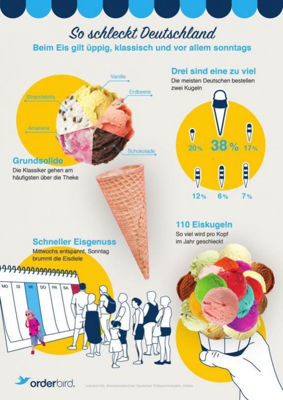 GRAFIK: ORDERBIRD