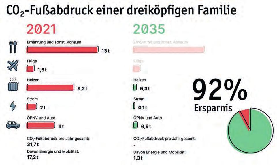 Wenn die Rahmenbedingungen erfüllt sind, könnte eine dreiköpfige Familie ihren energetischen CO2-Fußabdruck in den kommenden 14 Jahren um 92 Prozent reduzieren Foto: djd/ LichtBlick SE Wenn die Rahmenbedingungen erfüllt sind, könnte eine dreiköpfige Familie ihren energetischen CO2-Fußabdruck in den kommenden 14 Jahren um 92 Prozent reduzieren Foto: djd/ LichtBlick SE