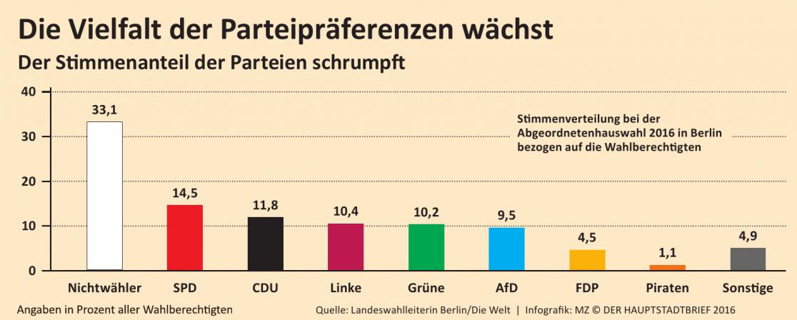Volkspartei sieht anders aus: Die Politiker der abgewählten Großen Koalition haben bei der Berlin-Wahl am 18. September 2016 noch 21,6 Prozent der abgegebenen Stimmen für die SPD und 17,6 Prozent für die CDU geholt. In Beziehung gesetzt zu den Wahlberechtigten stimmten 14,5 Prozent der Wahlberechtigten für die SPD und 11,8 Prozent für die CDU.