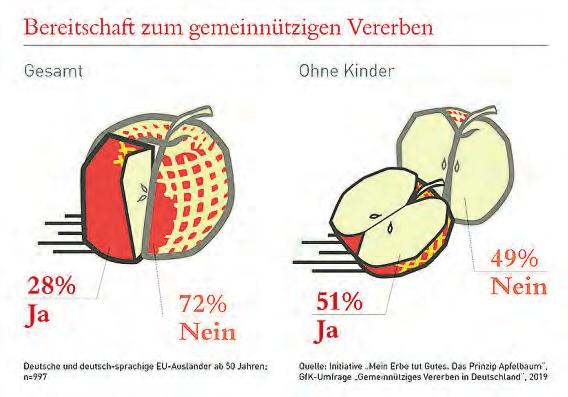 GfK-Studie „Gemeinnütziges Vererben in Deutschland“ Image 3 GfK-Studie „Gemeinnütziges Vererben in Deutschland“ Image 3
