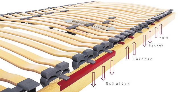 Lattenrost Röwa mit vier Zonen von Schulter bis Knie FOTO: RÖWA Lattenrost Röwa mit vier Zonen von Schulter bis Knie FOTO: RÖWA